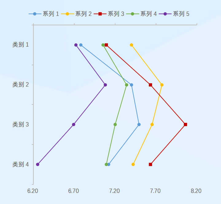 x轴为数值,y轴为分类————这种竖形折线图目前在excel中只有散点图