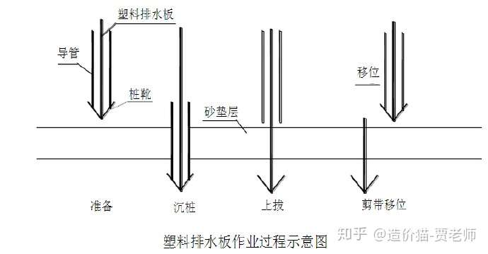 软土地基处理塑料排水板工作原理
