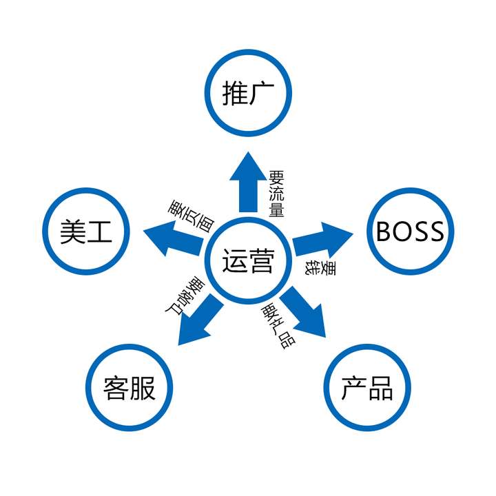 电商运营的工作说难也不难,说简单也不简单.