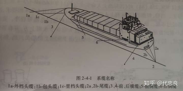 有时在港口需系在浮筒上,a为船舶系浮筒示意图,b为浮筒示意图,而且