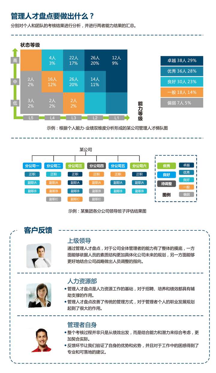 企业人才盘点怎么做最有效 知乎