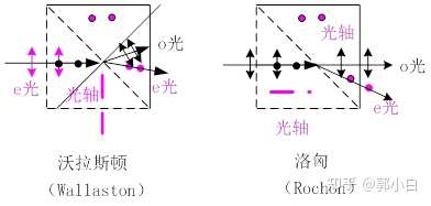 偏振光o光e光区别沃拉斯顿洛匈尼克尔和格兰棱镜分光及波矢方向k波