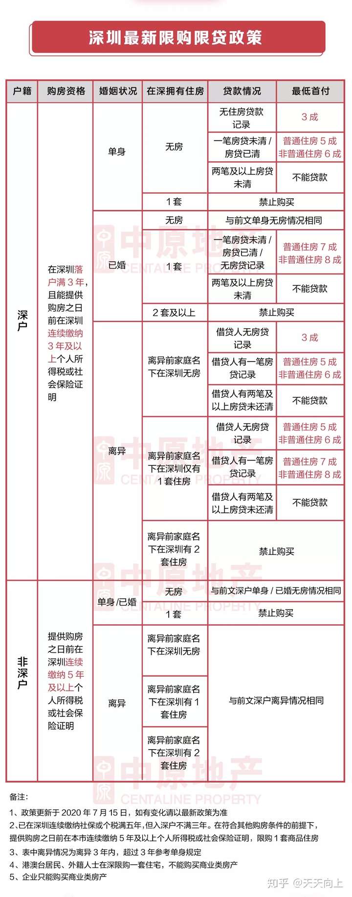 深圳购房政策和二手房买卖税费表 想要买房和准备在深圳买房的人 注意