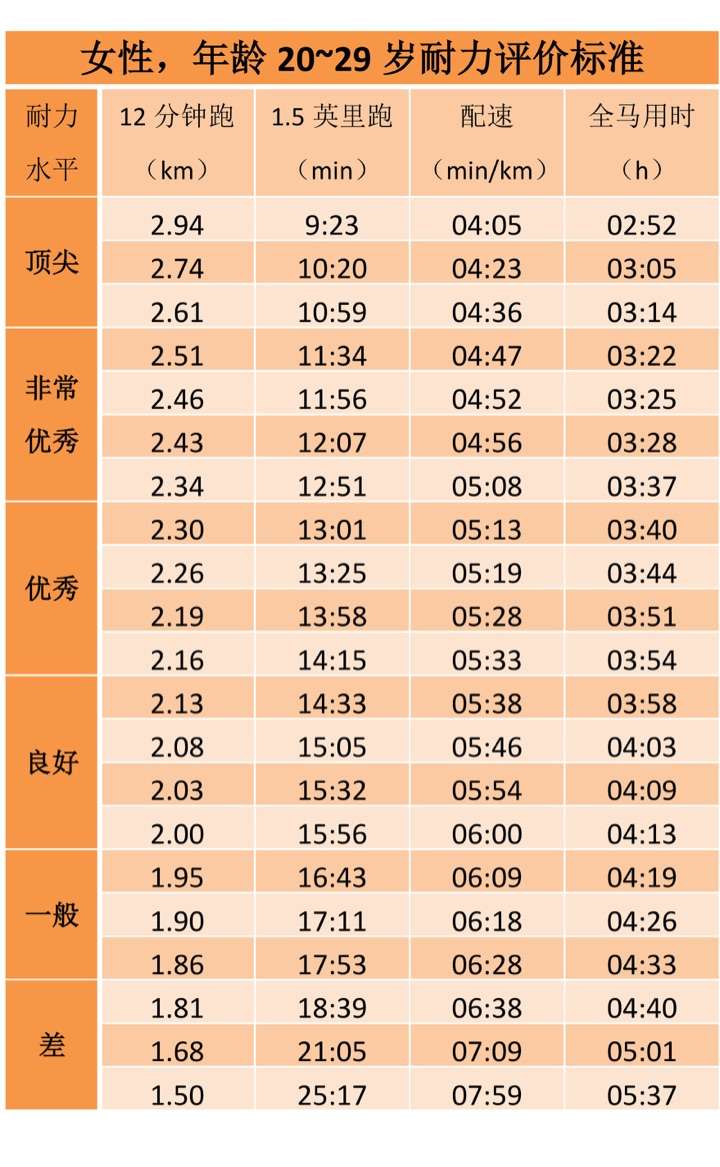 用小米运动软件测1000米跑步成绩要5分半钟,但是网上说1000米跑4分钟