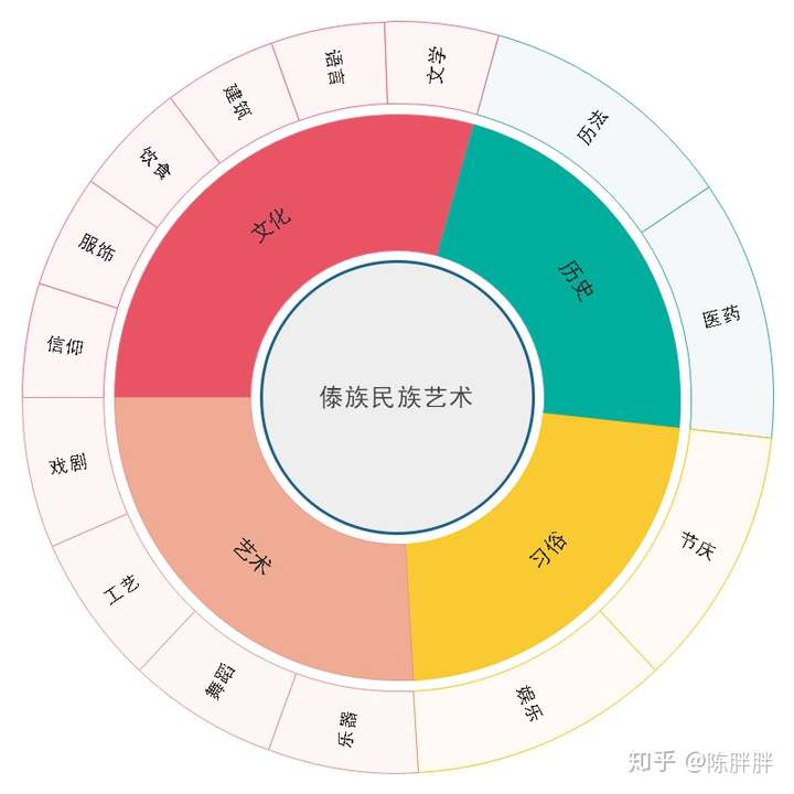 陈胖胖 会计 6人 赞同了该文章 傣族,作为我国五十六个民族之一,我国