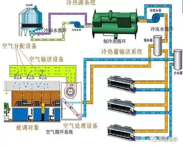 中央空调的清洗保养是一个不能忽视的工作,而经过清洗保养的中央空调