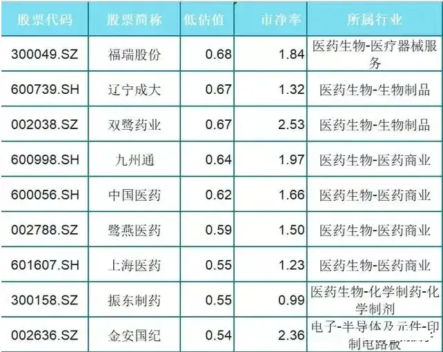 17%),中国医药, 鹭燕医药,上海医药,振东制药, 金安国纪,禾丰牧业