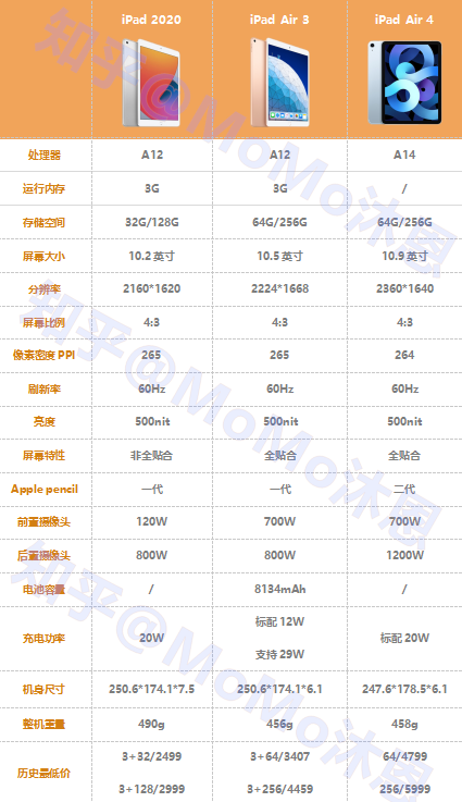 我把 ipad 2020,ipad air 3,ipad air 4的详细参数都放在下图抵中