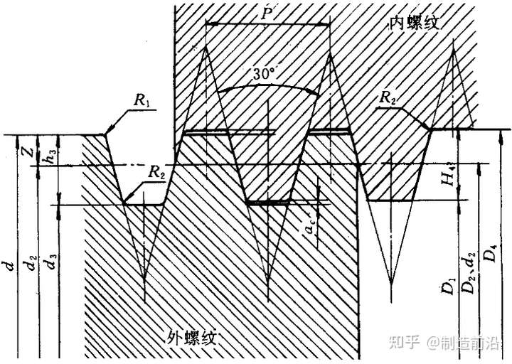 1,梯形螺纹的作用及种类 梯形螺纹是常用的传动螺纹,精度要求比较高.
