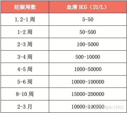 排卵期同房,10天后抽血孕酮19,hcg19.7,是怀孕了吗?