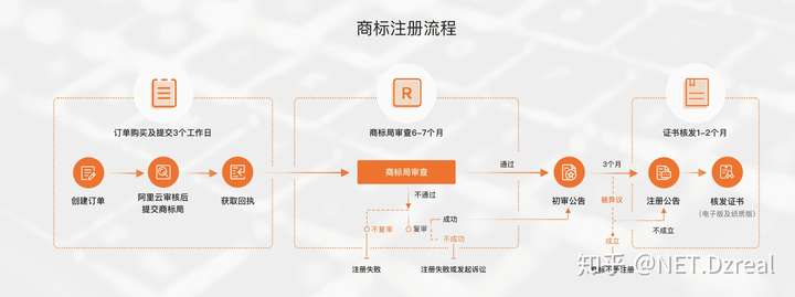 商标注册流程需要什么具体资料及费用