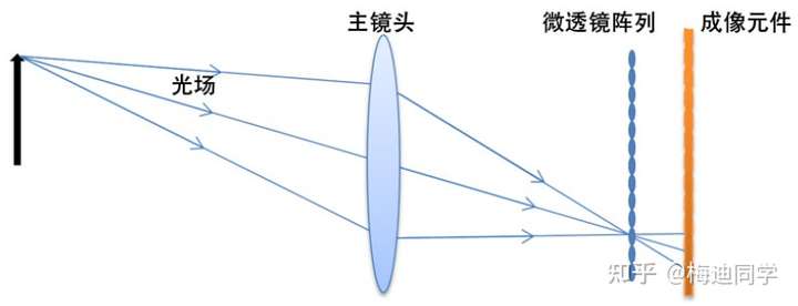 光场相机如何利用微透镜阵列,主透镜,感应器,来记录光