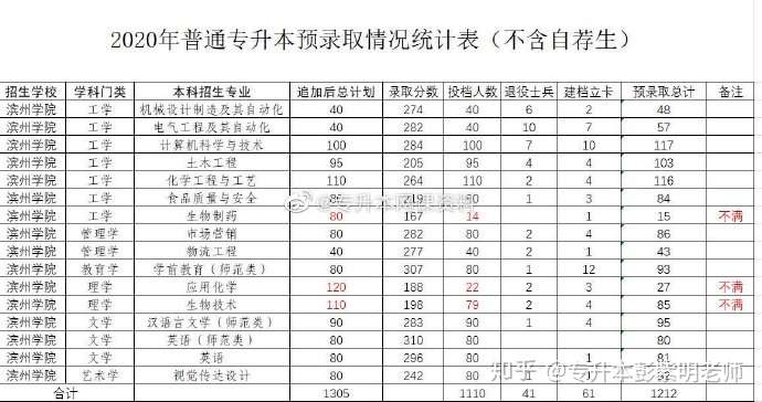 滨州学院 枣庄学院 青岛理工大学临沂校区 潍坊科技学院