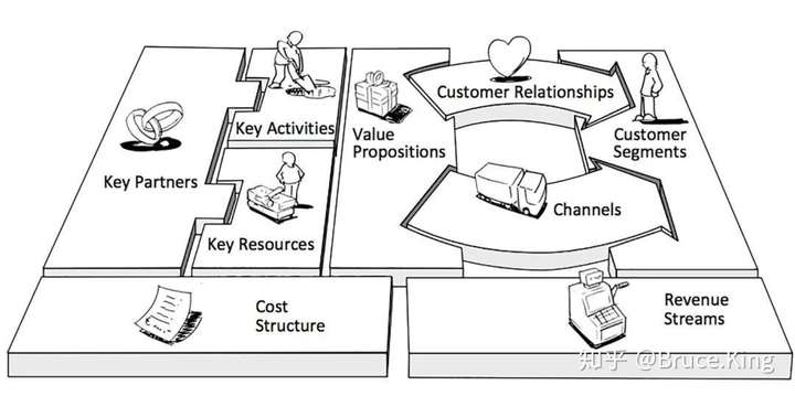 如何快速构建businessmodelcanvas