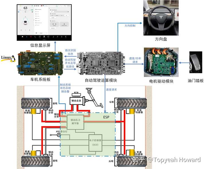 电机驱动控制和刹车系统),自动驾驶模块控制(fsd域控制器)