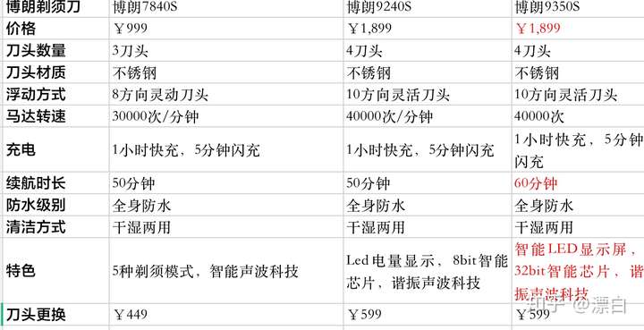 00 去购买 在京东,博朗7系列一共有两款,一款是博朗7840s 和另外的