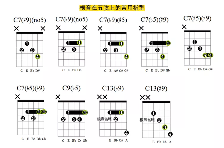 为了方便大家快速找到不同把位的指型,将变化属七和弦在吉他上的指型
