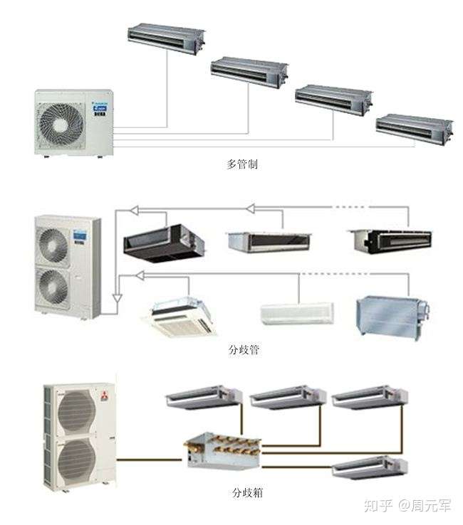 中央空调多管制跟分歧箱是同一技术吗?