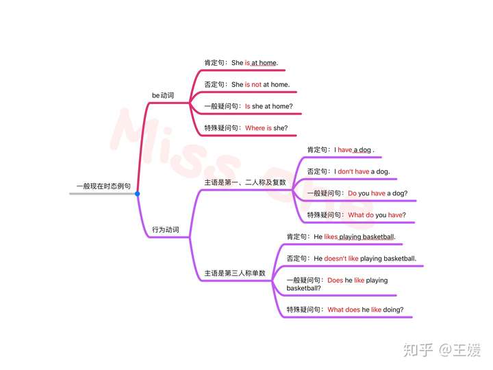 学习干货|干货满满 小学英语必备四大时态思维导图