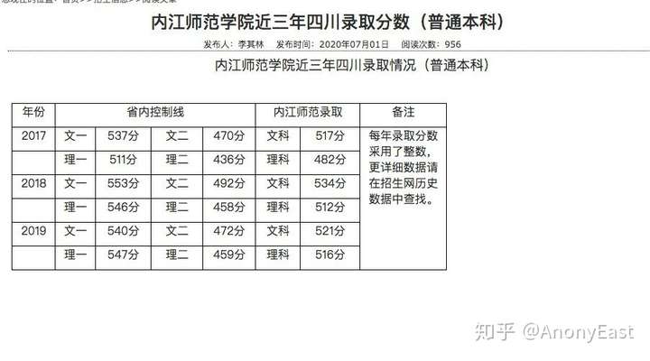 今天中午忍不住对了答案,感觉只能考二本,想问一下,内江师范学院怎么