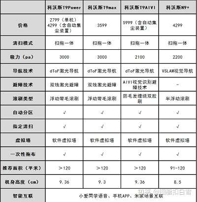 科沃斯t9和科沃斯n9