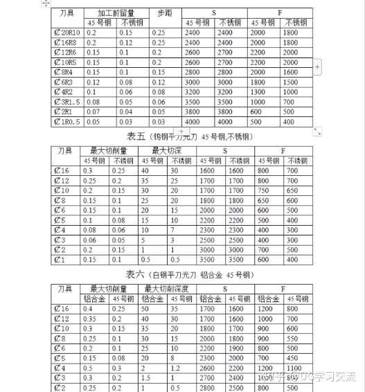 加工中心刀具切削参数表,喜欢的关注 收藏