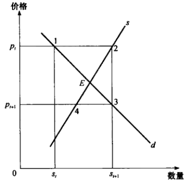 蛛网模型thecobwebmodel