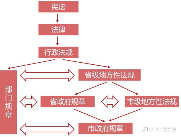 我国法律体系效力位阶示意图