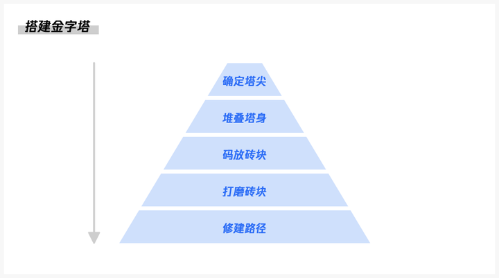 进阶企业级产品设计金字塔原则在设计提案中的使用