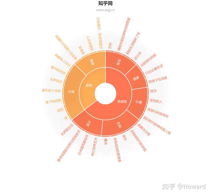 大神们,请问怎样用 excel 做出旭日图,扫描图,彩虹图,剪纸图,南丁格尔