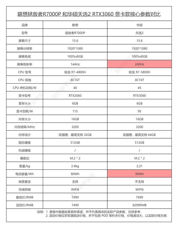 联想拯救者r7000p和天选二3060版,哪个更推荐 ?