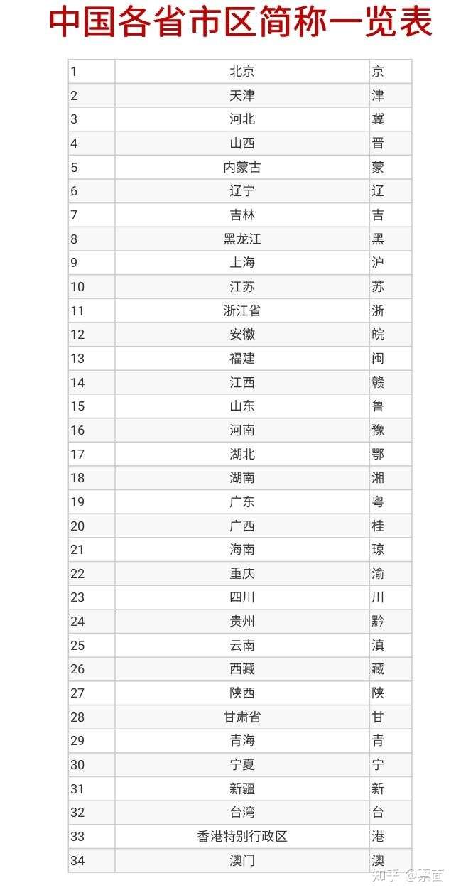 中国有23个省,5个自治区,4个直辖市和2个特别行政区 4个直辖市分别是