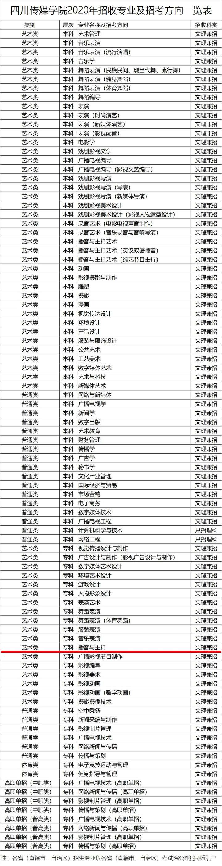 请问有比较好的播音主持的专科学校吗?
