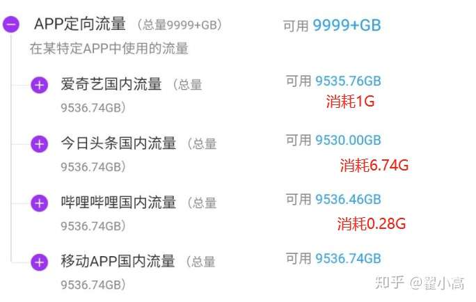先看图1定向流量免流,可以看到b站只消耗了不到1g定向流量