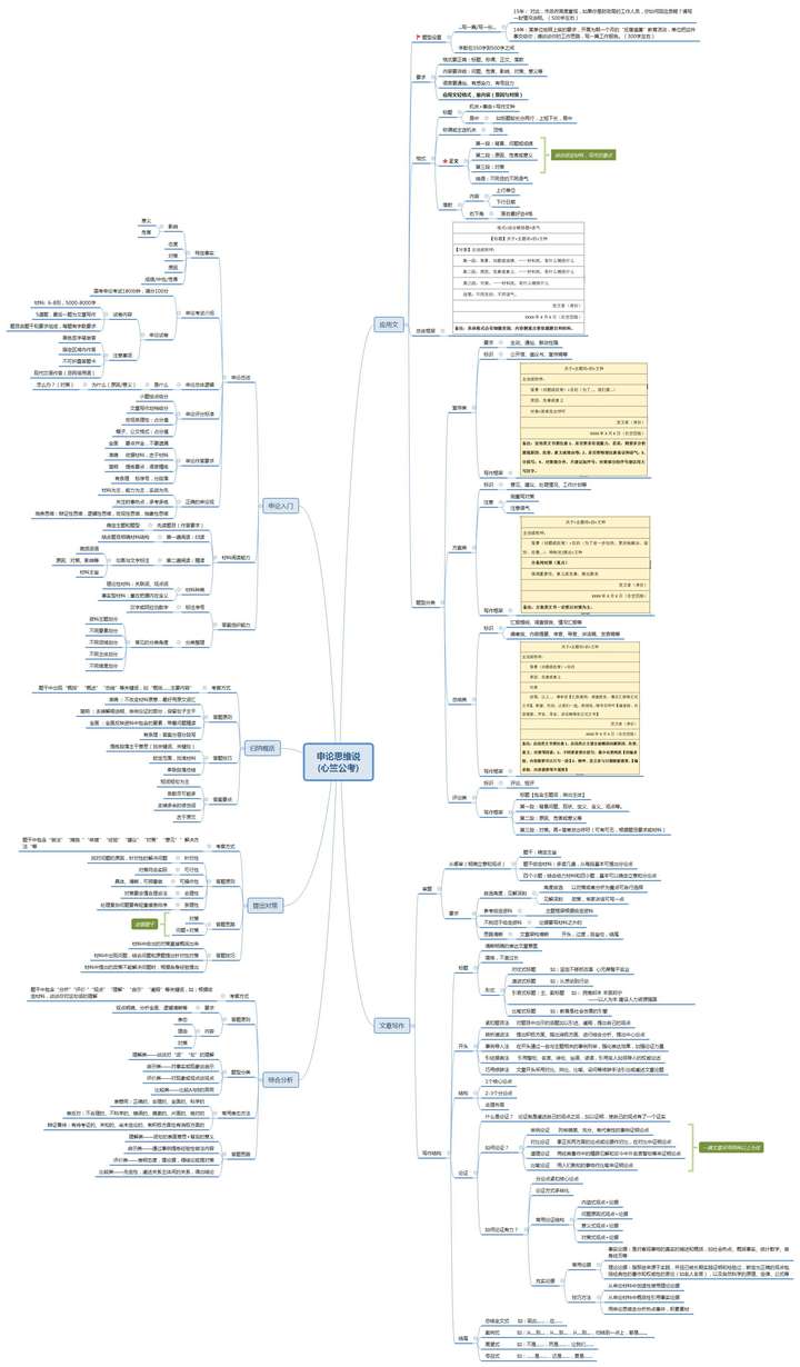 心竺公考研发的申论的思维导图,可以看下
