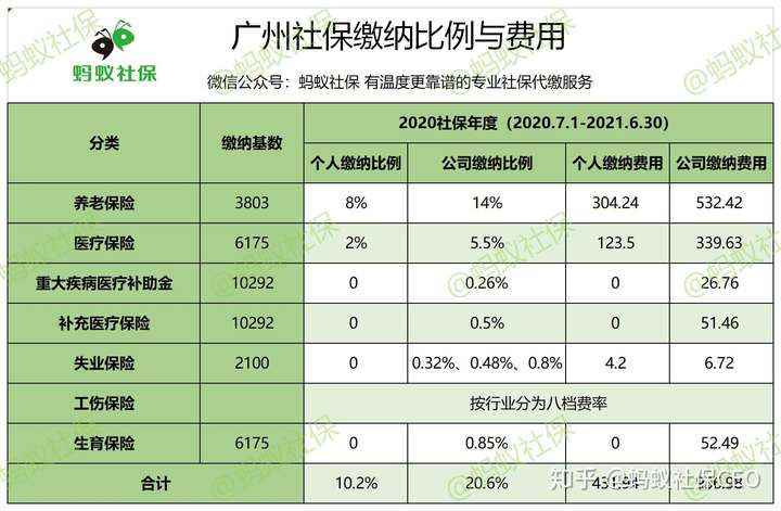 广州社保一个月缴多少钱?