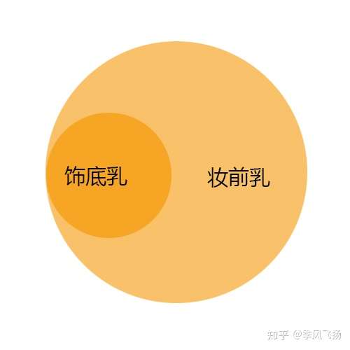 粉底液前应该用什么防晒霜妆前乳隔离霜用一种还是几种还有隔离霜到底