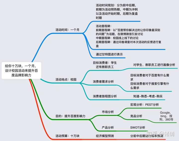 "5w1h"的模型来解决,因此下图的思维导图就是我利用这个模型列出来的