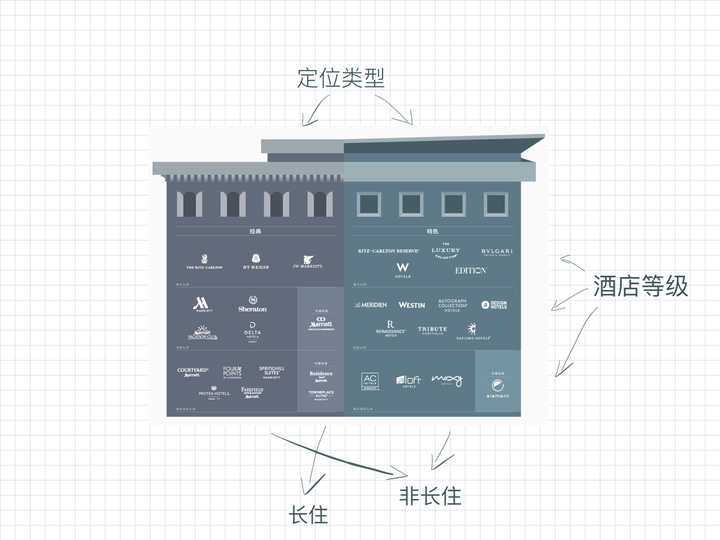 万豪酒店管理集团旗下30个品牌各自的定位分别是什么?