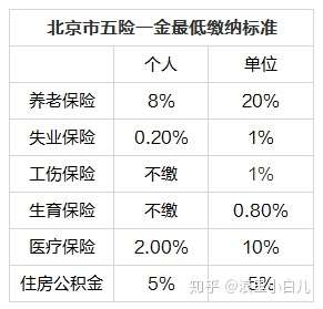 五险一金六险二金都怎么算值多少钱