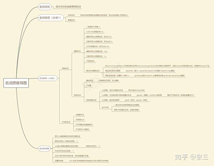 名词思维导图 - 知乎