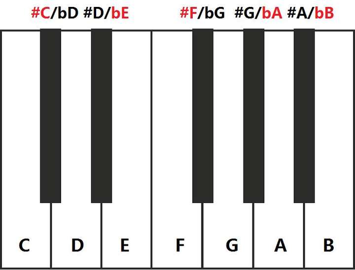 黑白键名及音名