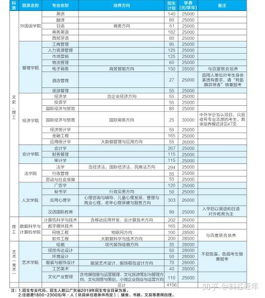 请问广东培正学院 普通文科类专业的学费?