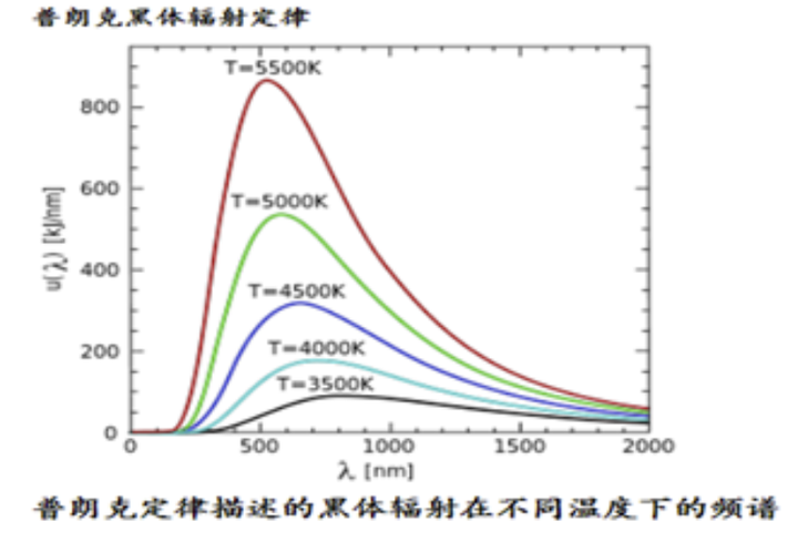 普朗克黑体辐射公式的得出不仅仅是将积分变为求和的数学技巧,更重要