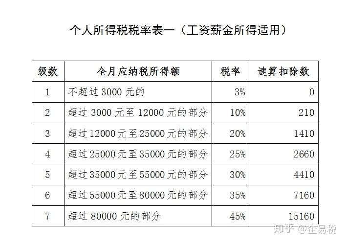 中国的工资收入的个人所得税到底是怎么算的?