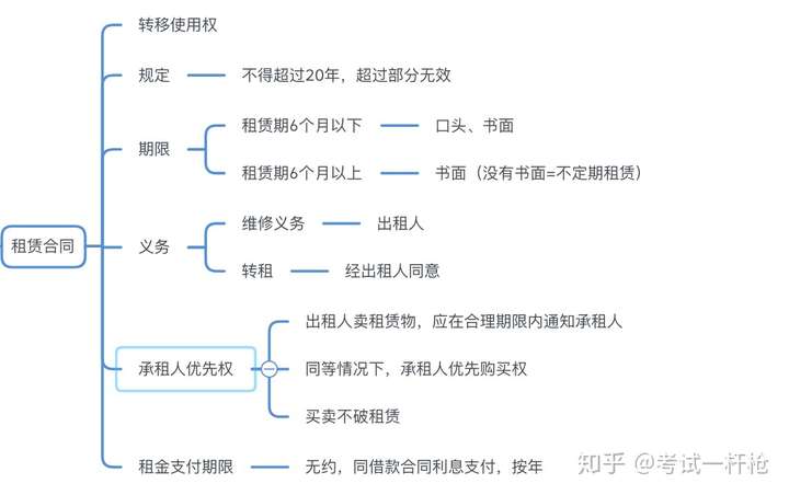 一建思维导图每天学(法规)