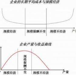 规模报酬