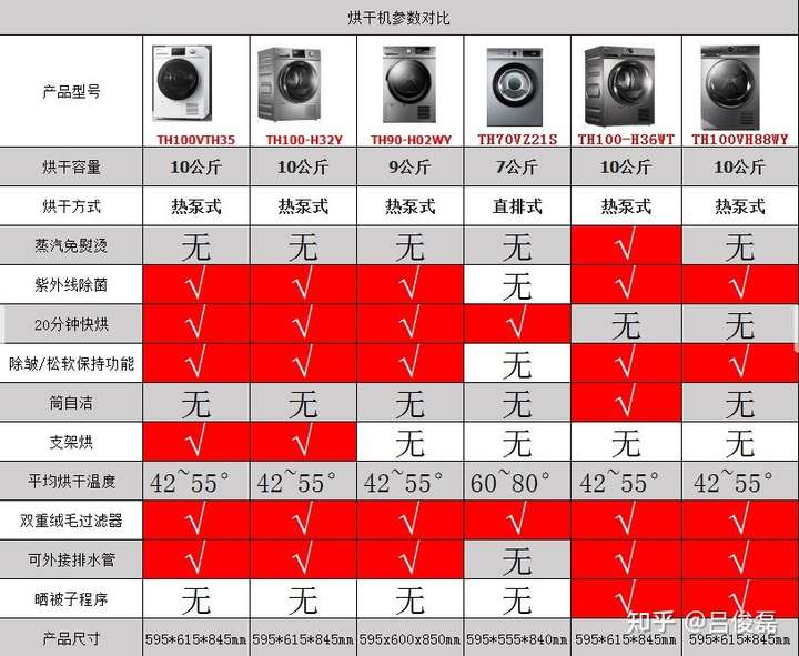 我在网上给你找了一份关于小天鹅烘干机全系列型号的详细对比图你可以