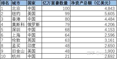 数据看中国vs世界:全球最富有的城市排名