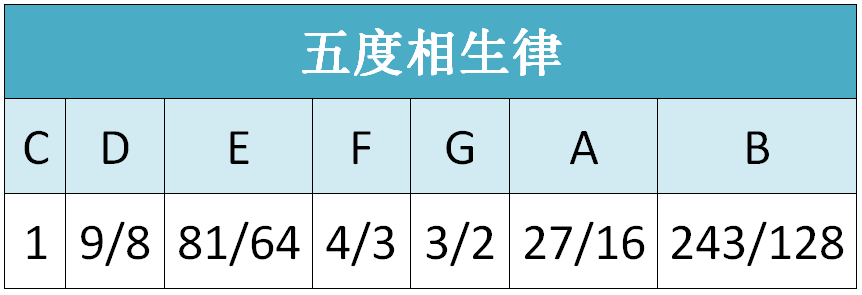 由于和声发展出现纯律,解决了某些音比值过大的问题.